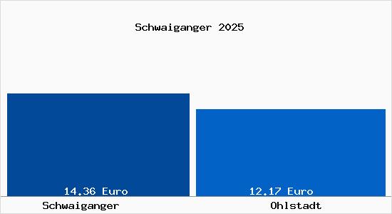 Vergleich Mietspiegel Ohlstadt mit Ohlstadt Schwaiganger