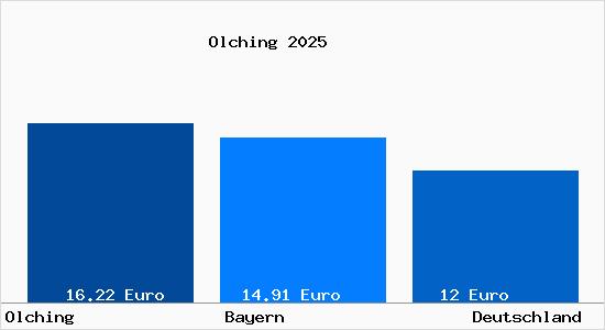 Aktueller Mietspiegel in Olching
