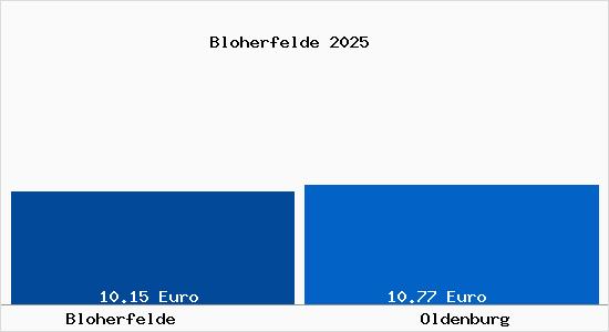 Vergleich Mietspiegel Oldenburg mit Oldenburg Bloherfelde