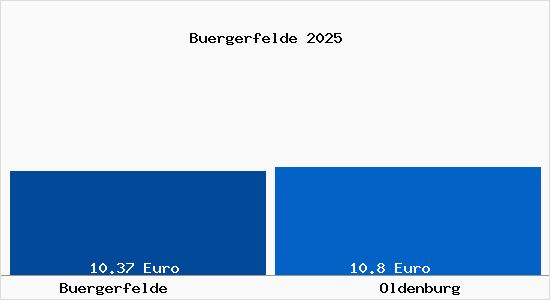 Vergleich Mietspiegel Oldenburg mit Oldenburg B&uuml;rgerfelde