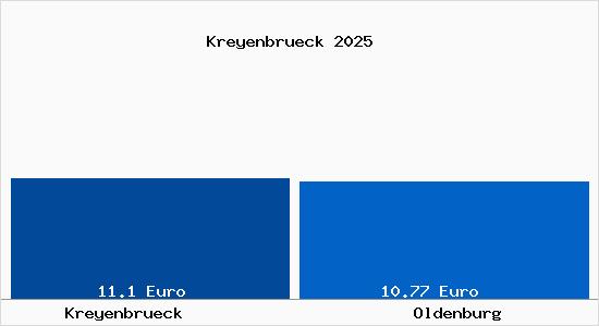 Vergleich Mietspiegel Oldenburg mit Oldenburg Kreyenbr&uuml;ck