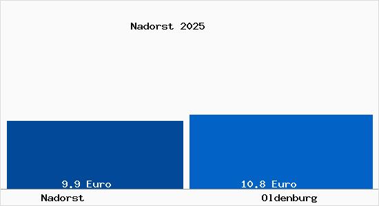 Vergleich Mietspiegel Oldenburg mit Oldenburg Nadorst