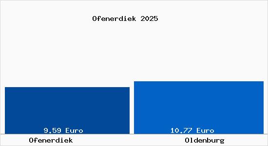 Vergleich Mietspiegel Oldenburg mit Oldenburg Ofenerdiek