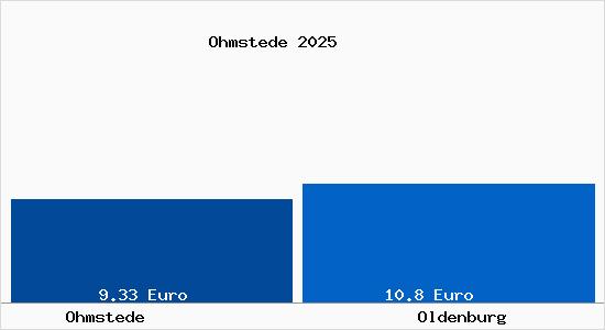 Vergleich Mietspiegel Oldenburg mit Oldenburg Ohmstede