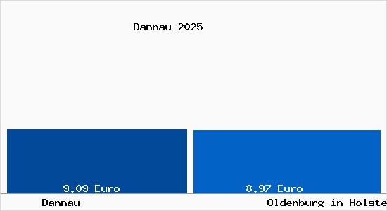 Vergleich Mietspiegel Oldenburg in Holstein mit Oldenburg in Holstein Dannau