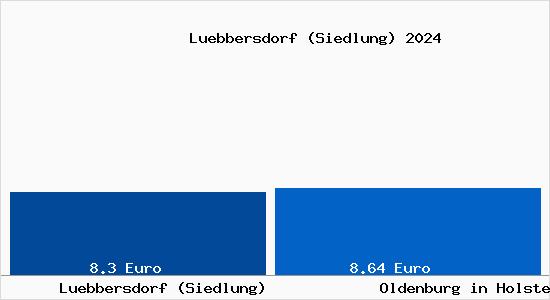 Vergleich Mietspiegel Oldenburg in Holstein mit Oldenburg in Holstein Lübbersdorf (Siedlung)