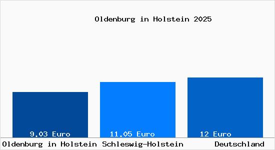 Aktueller Mietspiegel in Oldenburg in Holstein