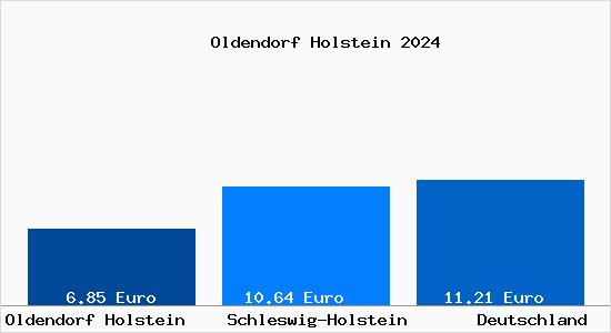 Aktueller Mietspiegel in Oldendorf Holstein