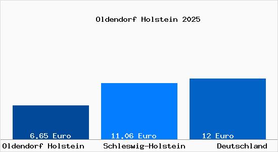 Aktueller Mietspiegel in Oldendorf Holstein