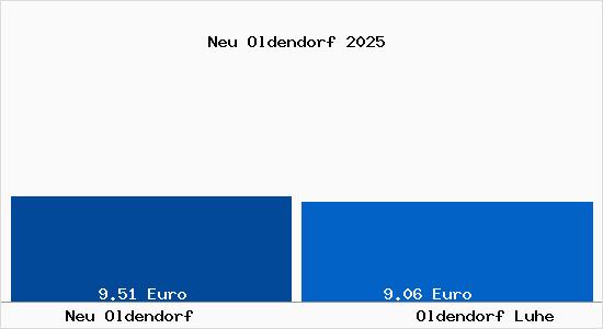 Vergleich Mietspiegel Oldendorf Luhe mit Oldendorf Luhe Neu Oldendorf