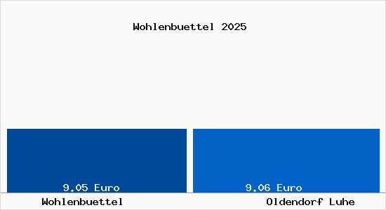 Vergleich Mietspiegel Oldendorf Luhe mit Oldendorf Luhe Wohlenb&uuml;ttel