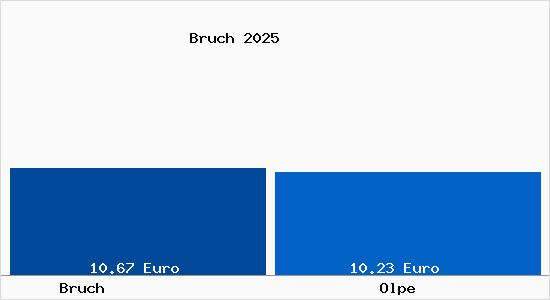 Vergleich Mietspiegel Olpe mit Olpe Bruch