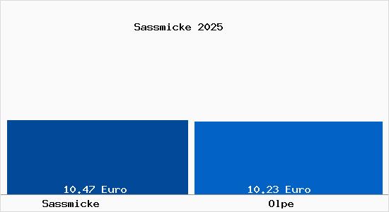 Vergleich Mietspiegel Olpe mit Olpe Sassmicke