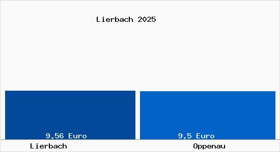 Vergleich Mietspiegel Oppenau mit Oppenau Lierbach