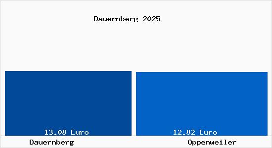 Vergleich Mietspiegel Oppenweiler mit Oppenweiler Dauernberg
