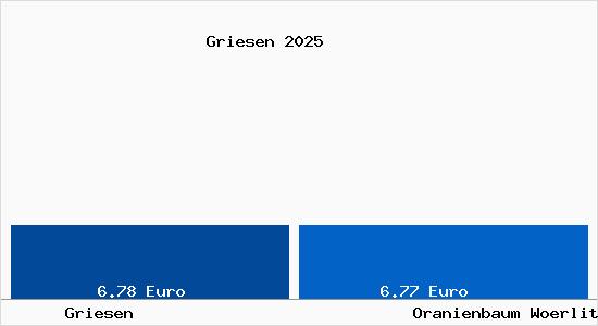 Vergleich Mietspiegel Oranienbaum-W&ouml;rlitz mit Oranienbaum-W&ouml;rlitz Griesen