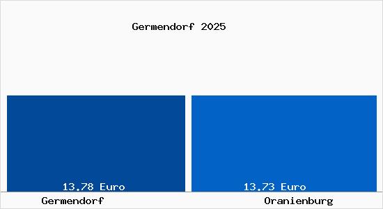 Vergleich Mietspiegel Oranienburg mit Oranienburg Germendorf