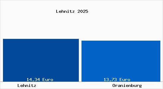 Vergleich Mietspiegel Oranienburg mit Oranienburg Lehnitz