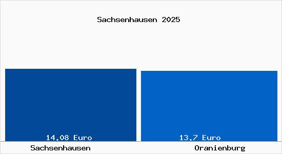 Vergleich Mietspiegel Oranienburg mit Oranienburg Sachsenhausen