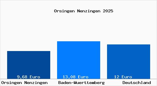 Aktueller Mietspiegel in Orsingen Nenzingen
