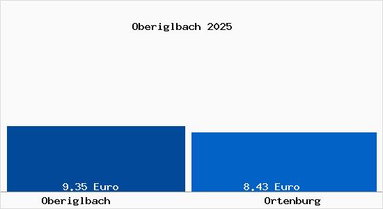 Vergleich Mietspiegel Ortenburg mit Ortenburg Oberiglbach