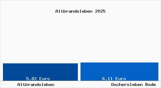 Vergleich Mietspiegel Oschersleben Bode mit Oschersleben Bode Altbrandsleben