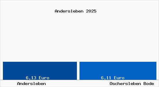 Vergleich Mietspiegel Oschersleben Bode mit Oschersleben Bode Andersleben