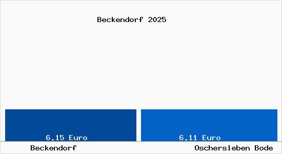 Vergleich Mietspiegel Oschersleben Bode mit Oschersleben Bode Beckendorf