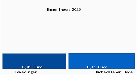 Vergleich Mietspiegel Oschersleben Bode mit Oschersleben Bode Emmeringen