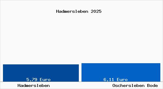 Vergleich Mietspiegel Oschersleben Bode mit Oschersleben Bode Hadmersleben
