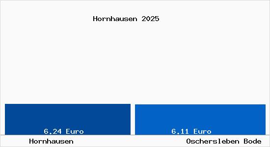 Vergleich Mietspiegel Oschersleben Bode mit Oschersleben Bode Hornhausen