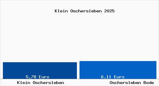 Vergleich Mietspiegel Oschersleben Bode mit Oschersleben Bode Klein Oschersleben