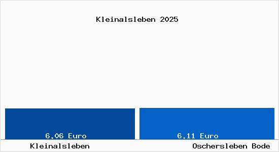 Vergleich Mietspiegel Oschersleben Bode mit Oschersleben Bode Kleinalsleben