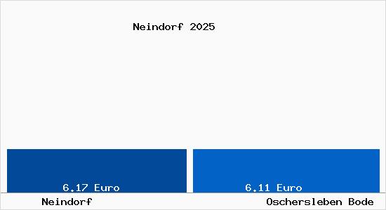 Vergleich Mietspiegel Oschersleben Bode mit Oschersleben Bode Neindorf