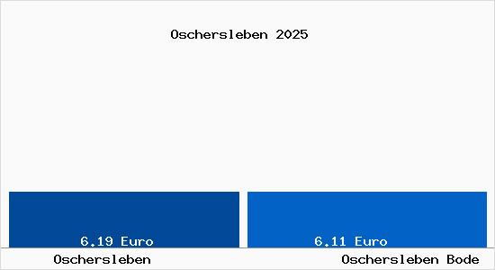 Vergleich Mietspiegel Oschersleben Bode mit Oschersleben Bode Oschersleben