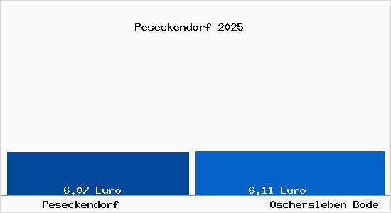 Vergleich Mietspiegel Oschersleben Bode mit Oschersleben Bode Peseckendorf
