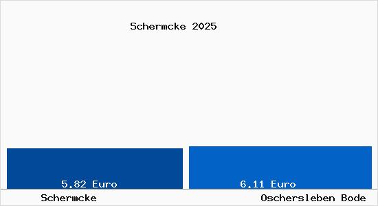 Vergleich Mietspiegel Oschersleben Bode mit Oschersleben Bode Schermcke
