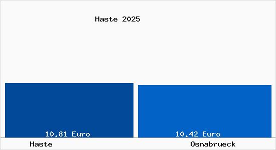 Vergleich Mietspiegel Osnabr&uuml;ck mit Osnabr&uuml;ck Haste