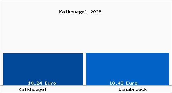 Vergleich Mietspiegel Osnabr&uuml;ck mit Osnabr&uuml;ck Kalkh&uuml;gel