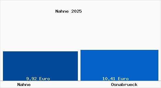 Vergleich Mietspiegel Osnabr&uuml;ck mit Osnabr&uuml;ck Nahne