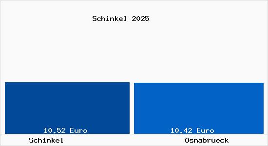 Vergleich Mietspiegel Osnabr&uuml;ck mit Osnabr&uuml;ck Schinkel