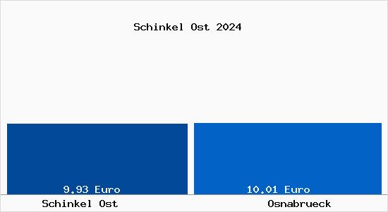 Vergleich Mietspiegel Osnabrück mit Osnabrück Schinkel Ost