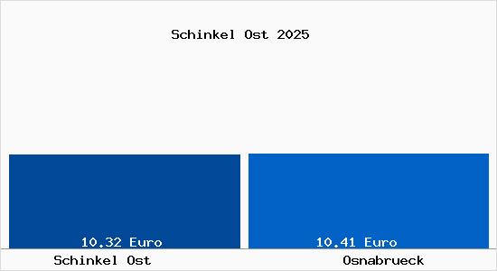 Vergleich Mietspiegel Osnabr&uuml;ck mit Osnabr&uuml;ck Schinkel Ost