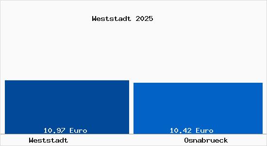 Vergleich Mietspiegel Osnabr&uuml;ck mit Osnabr&uuml;ck Weststadt