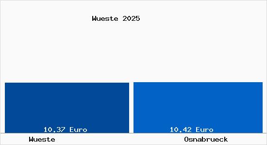 Vergleich Mietspiegel Osnabr&uuml;ck mit Osnabr&uuml;ck W&uuml;ste