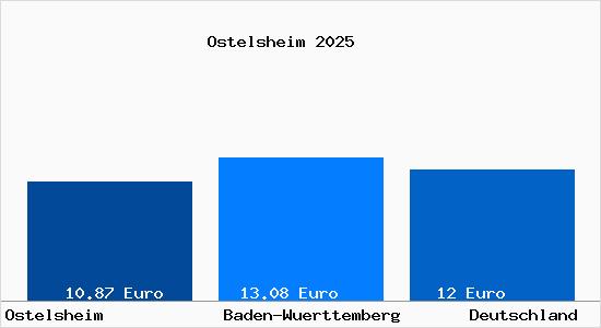 Aktueller Mietspiegel in Ostelsheim