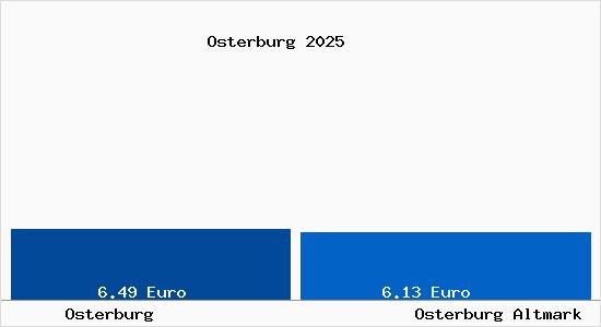 Vergleich Mietspiegel Osterburg Altmark mit Osterburg Altmark Osterburg