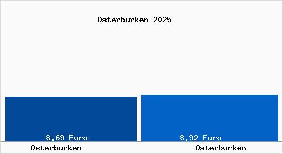 Vergleich Mietspiegel Osterburken mit Osterburken Osterburken