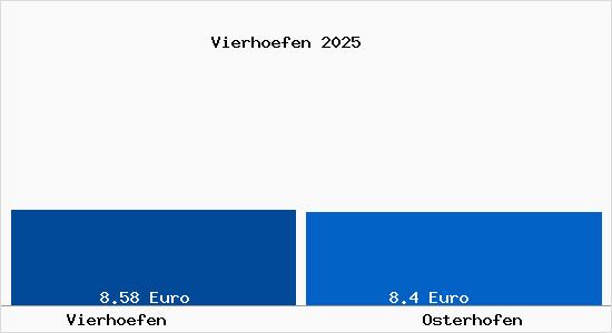 Vergleich Mietspiegel Osterhofen mit Osterhofen Vierh&ouml;fen