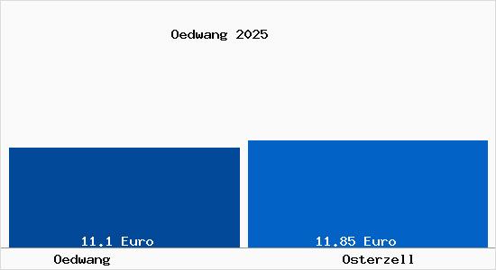Vergleich Mietspiegel Osterzell mit Osterzell &Ouml;dwang